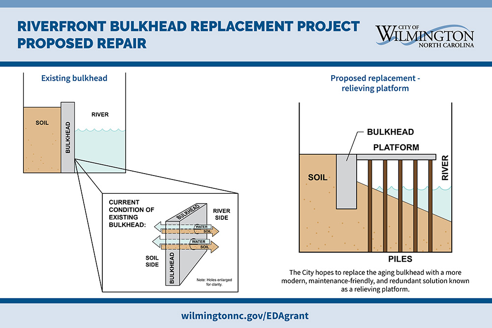 EDA Grant Photo Boards