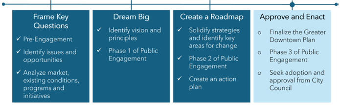 GDP Project Process: Frame Key Questions - Dream Big - Create a Roadmap - Seek Approval of City Council and Enact Plan Recommendations