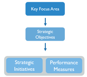 Strategic Plan Flow Chart