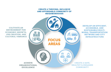 Strategic Plan Focus Areas